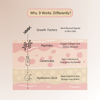 Needle-Less Growth Factor Serum